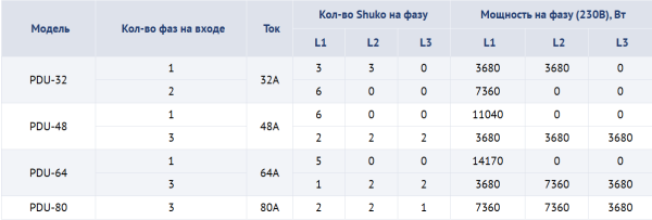 Щит распределения питания PDU-64